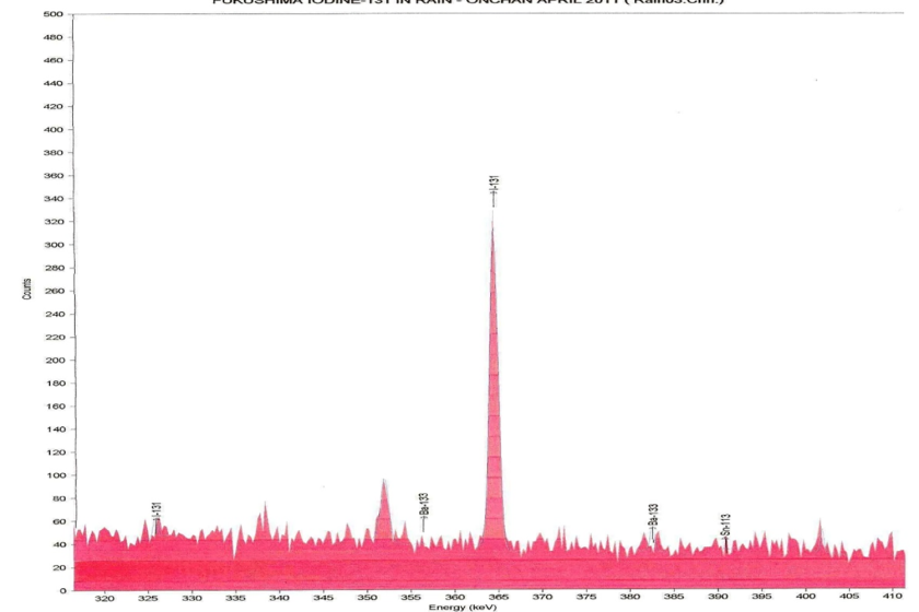 Graph showing a spike in Iodine-131 levels in rainwater collected in Onchan