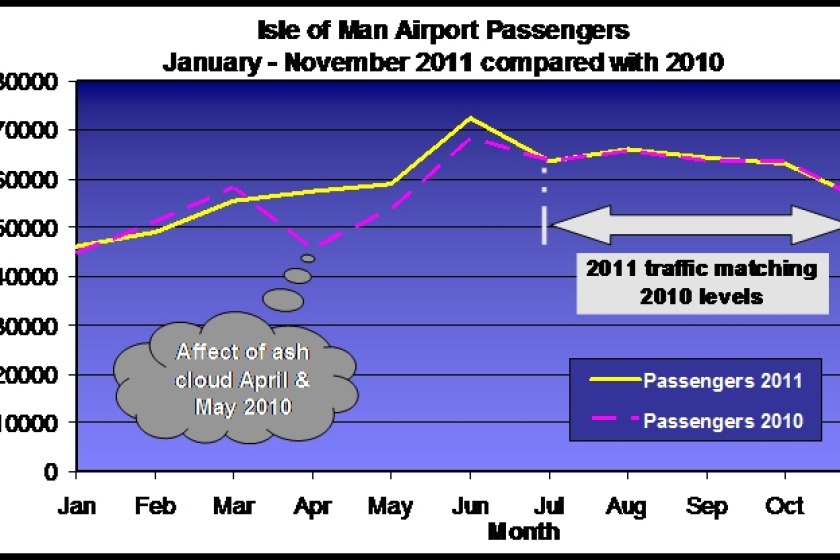 Comparison of passenger figures in 2010 and 2011